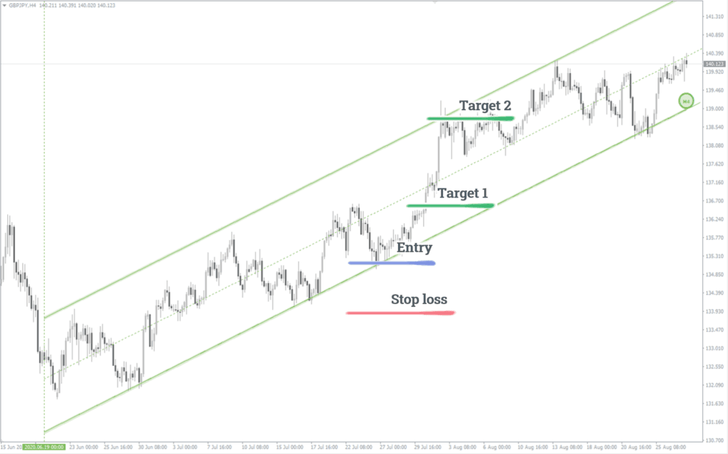 Auto TrendChannels FREE Download ForexCracked.com