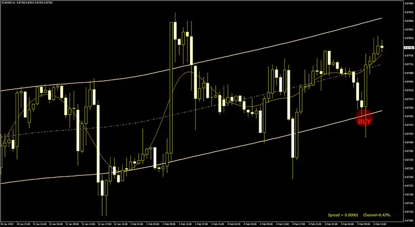 hodrick-prescott-channe-buy-signal