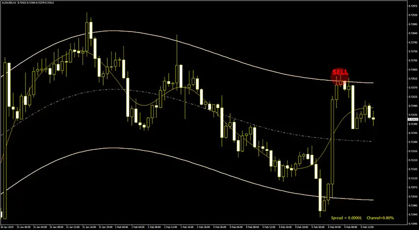 hodrick-prescott-channe-sell-signal