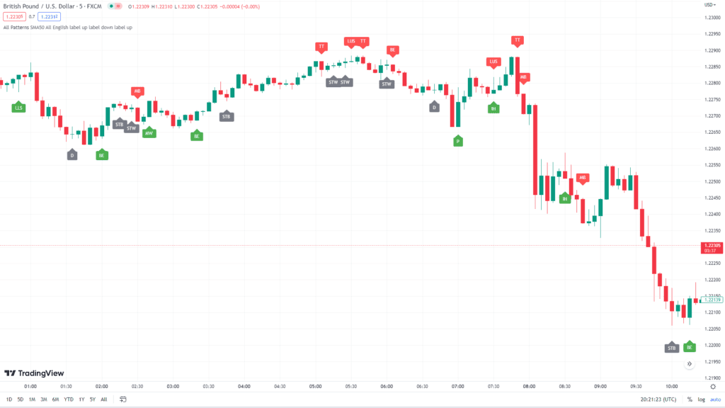 Auto Candlestick Patterns Detector Script ForexCracked.com