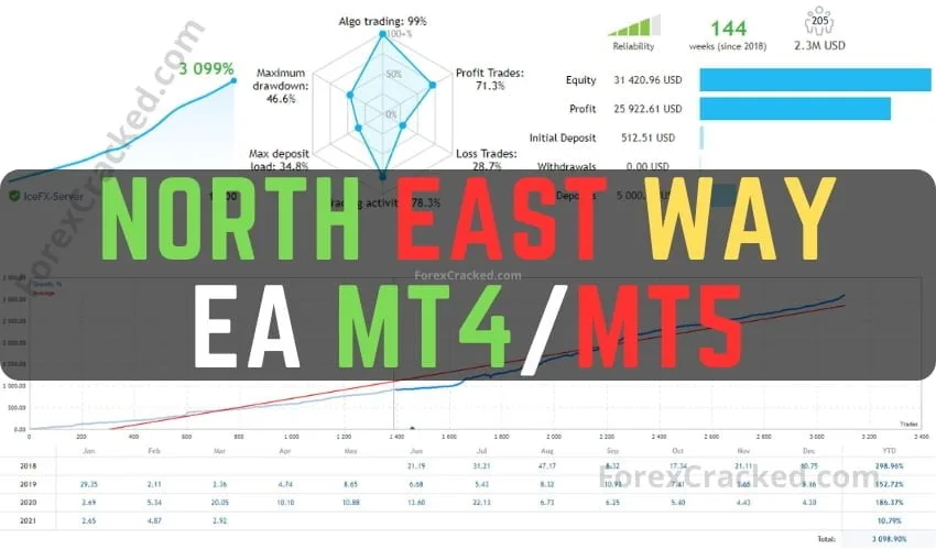 North East Way EA MT4/MT5 FREE Download