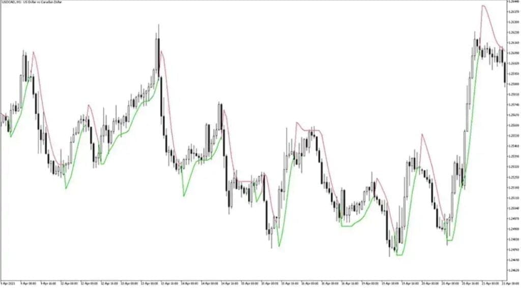 Super Trend Hull MT5 Forex Indicator Free Download