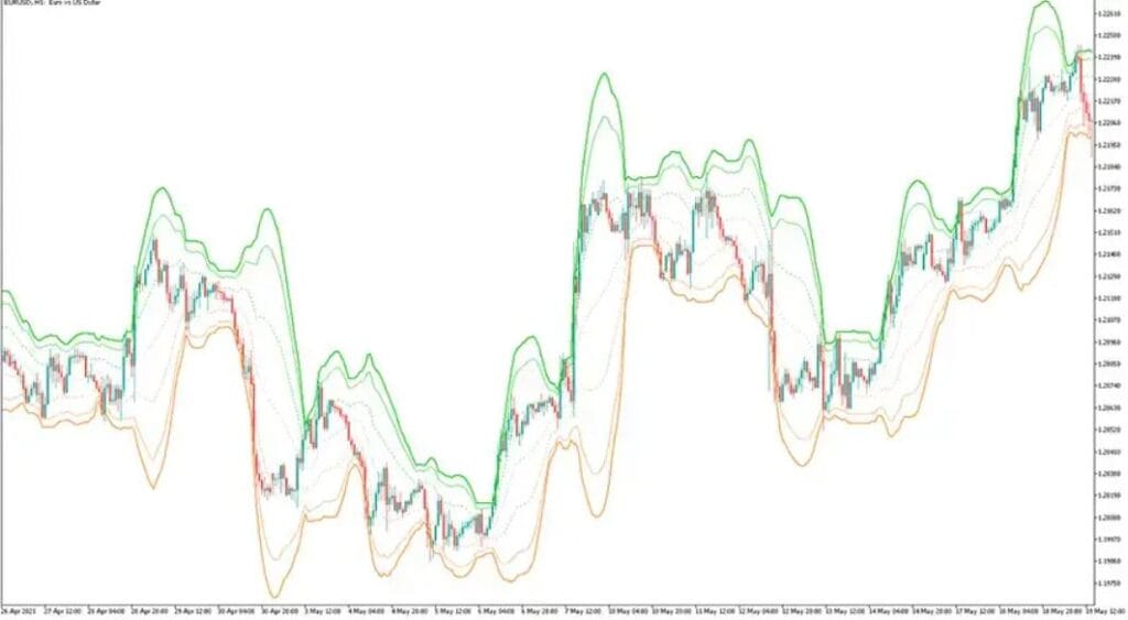 VWAP Bands MT5 Forex Indicator Free Download
