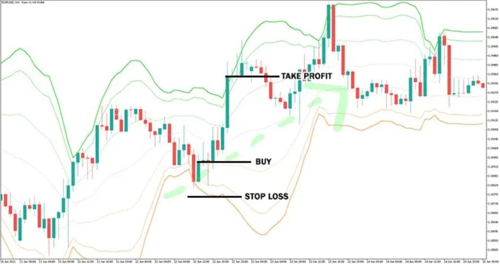 VWAP Bands MT5 Forex Indicator buy