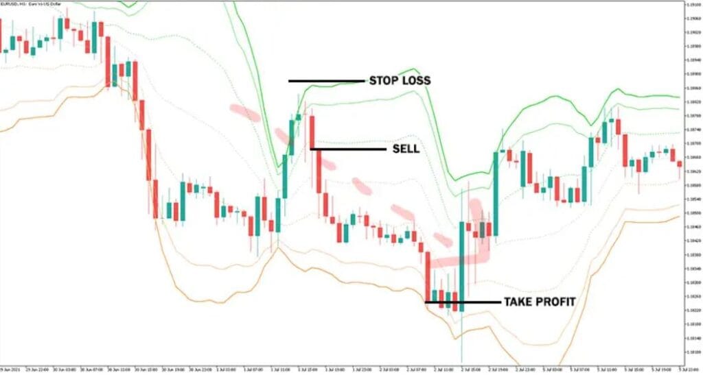VWAP Bands MT5 Forex Indicator sell