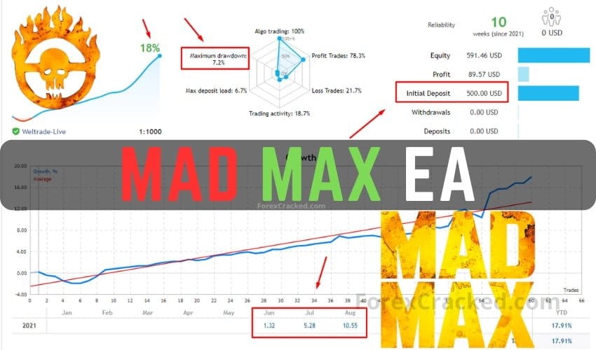 Mad Max Forex Robot MT4 FREE Download