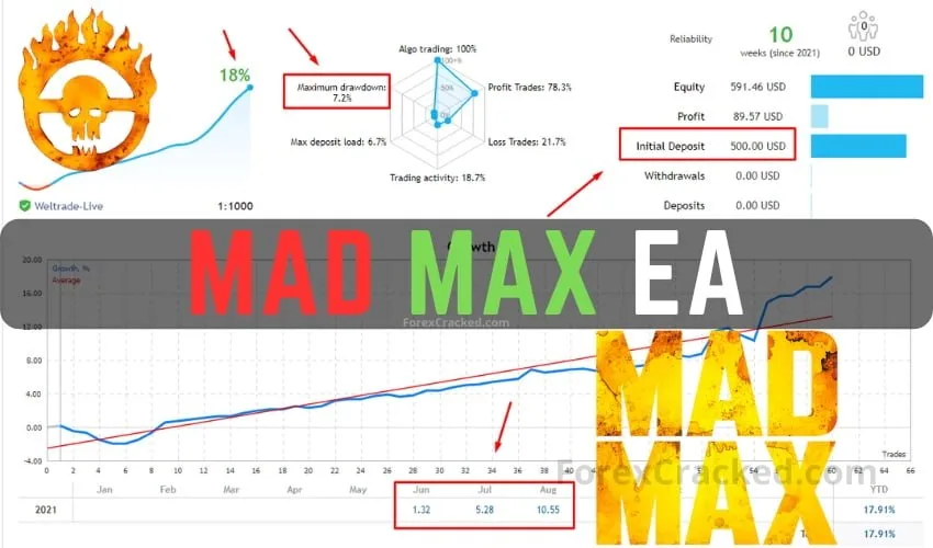 Mad Max Forex Robot MT4 FREE Download
