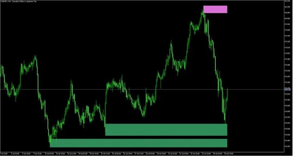 Supply and Demand MT5 Forex Indicator Free Download