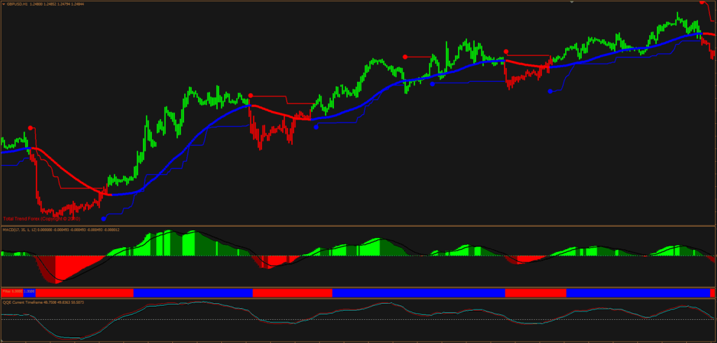 Total Trend Indicator FREE Download ForexCracked.com