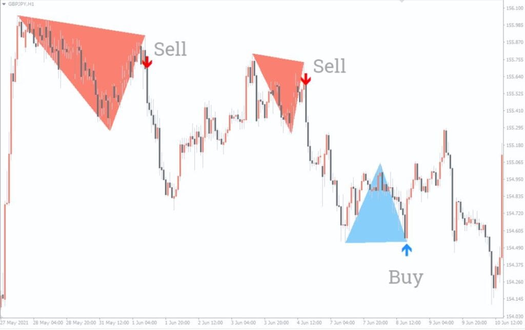 Double Top Bottom Patterns MT4 Forex Indicator Free Download