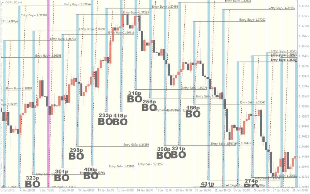 3 Tier London Breakout Forex Indicator MT4 Free Download