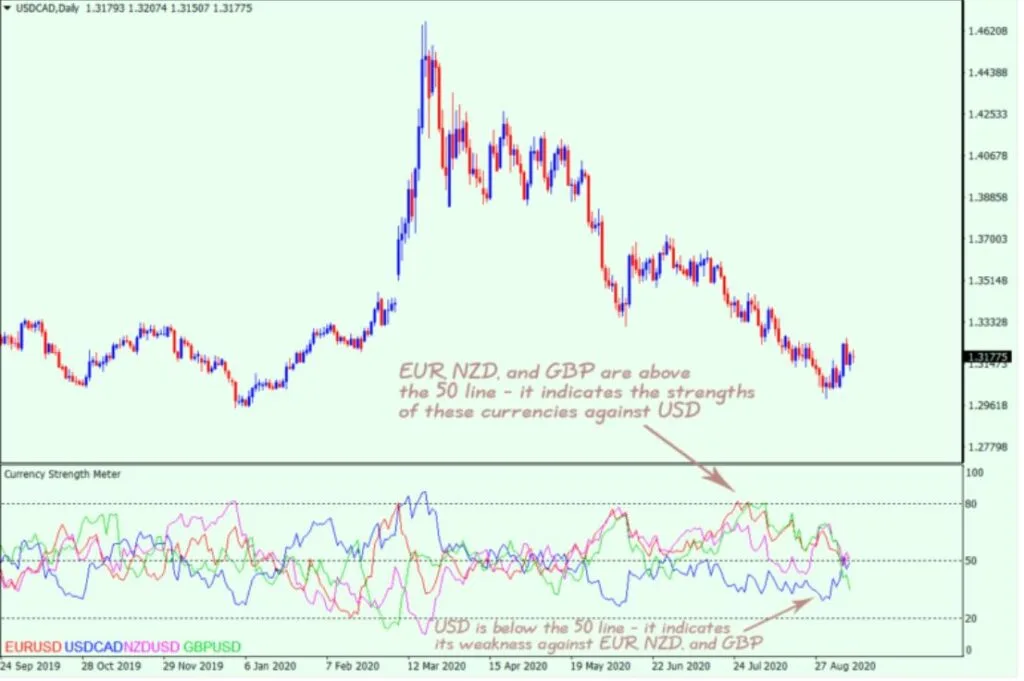 Currency Strength Meter Forex Indicator