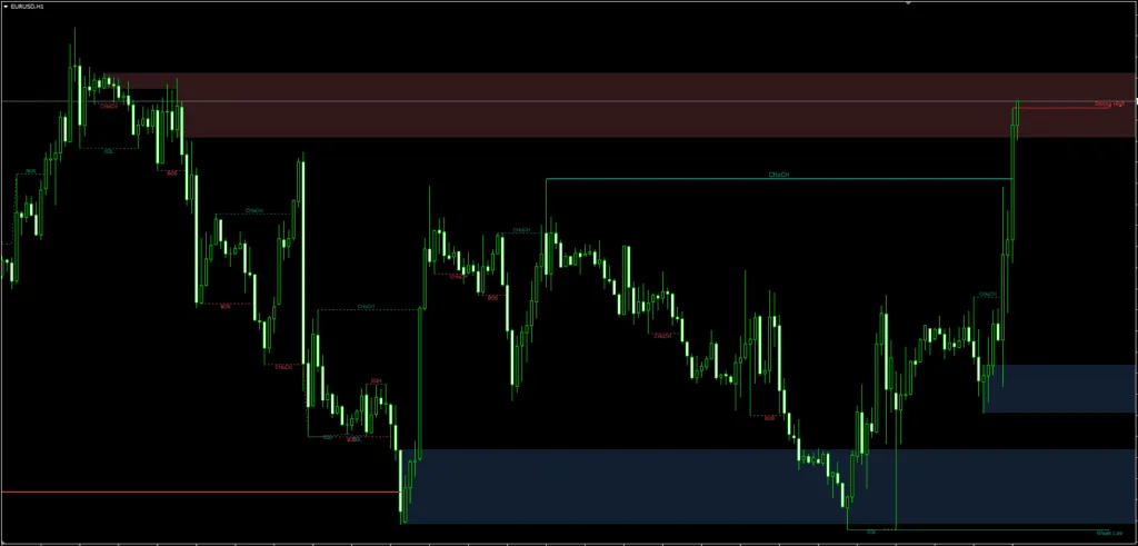 Market Structure Indicator FREE Download ForexCracked.com