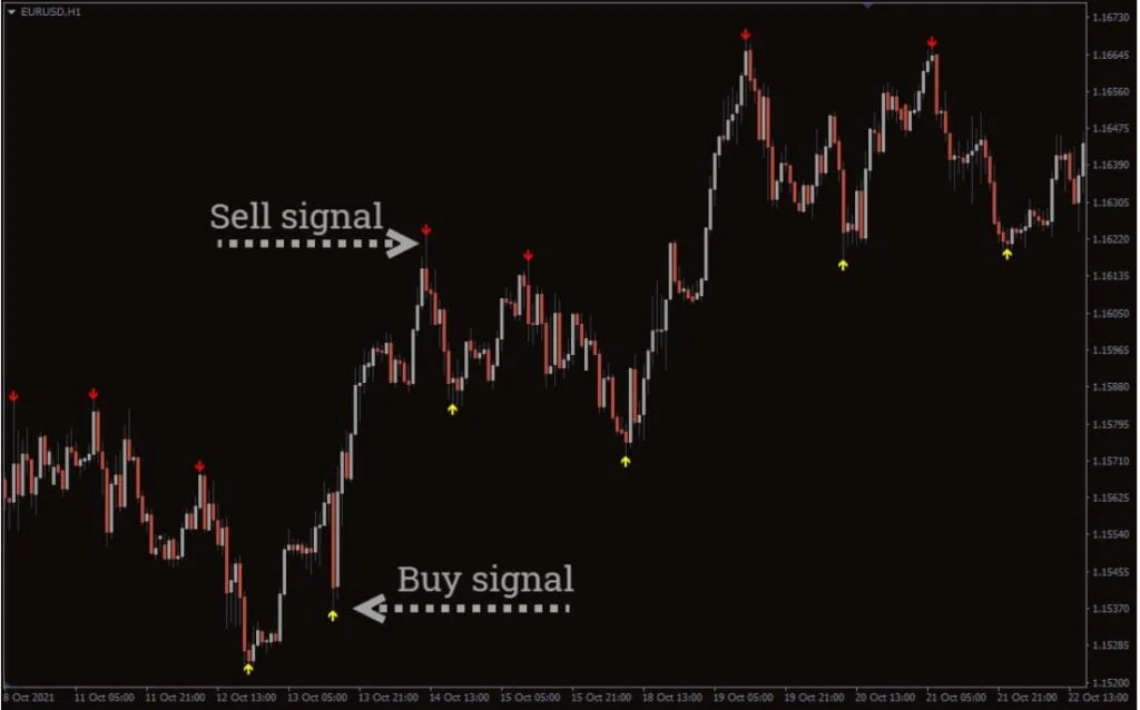 Super Signal Forex Indicator MT4 Free Download