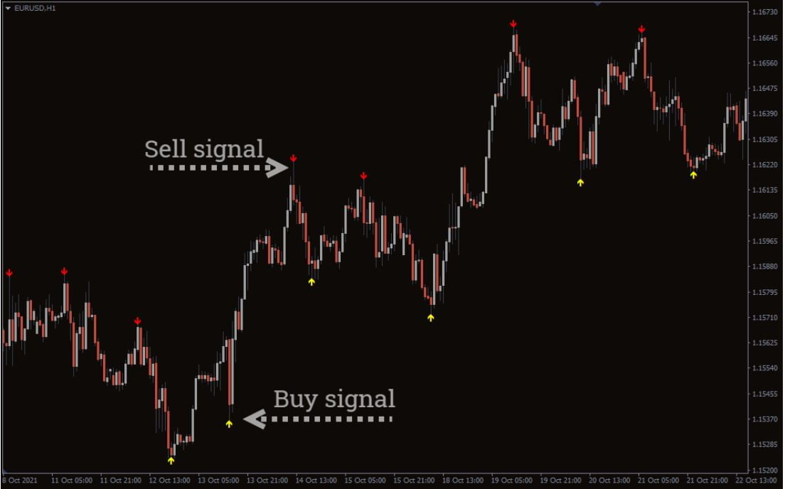Super Signal Forex Indicator MT4 Free Download