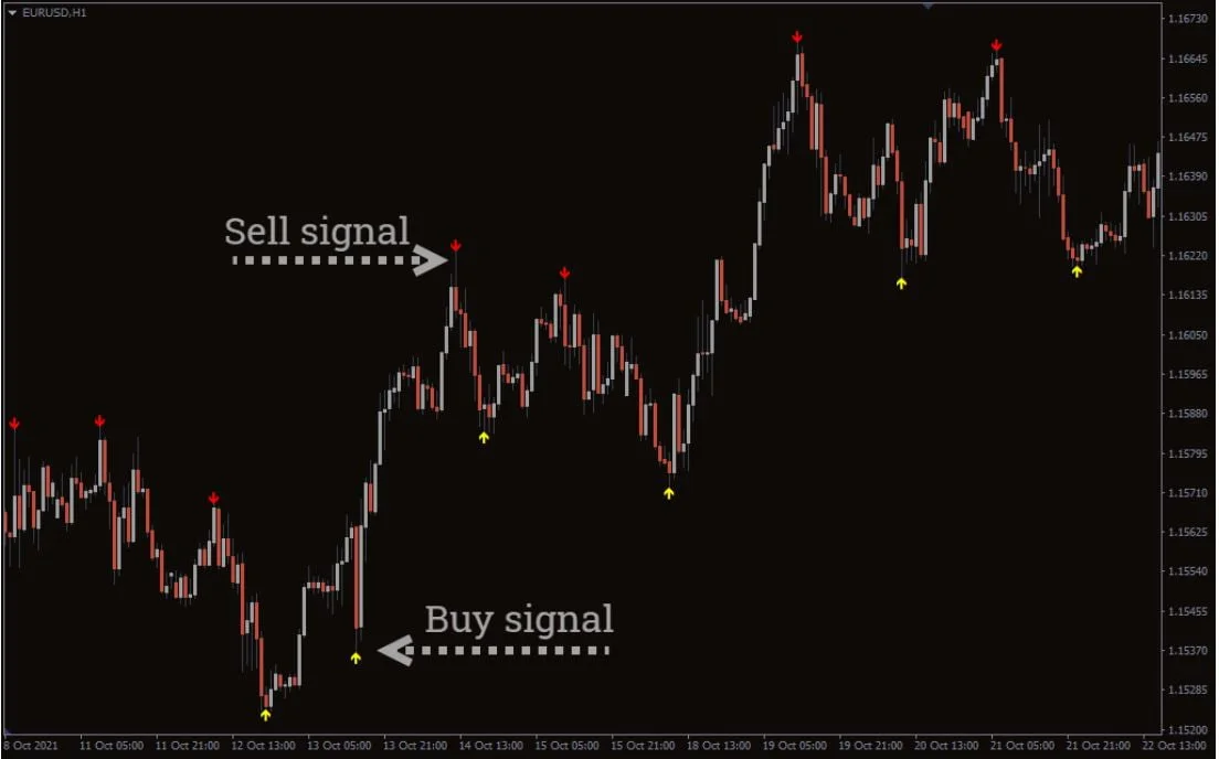 Super Signal Forex Indicator MT4 Free Download