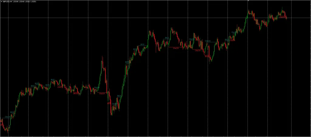 BOS and CHOCH Market Structure Indicator FREE Download ForexCracked.com