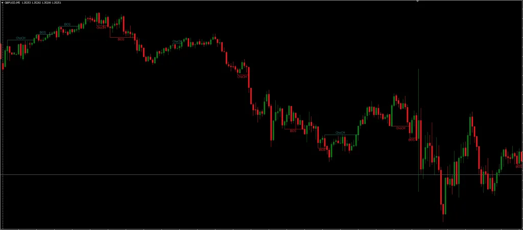 CHOCH & BOS Indicator FREE Download ForexCracked.com