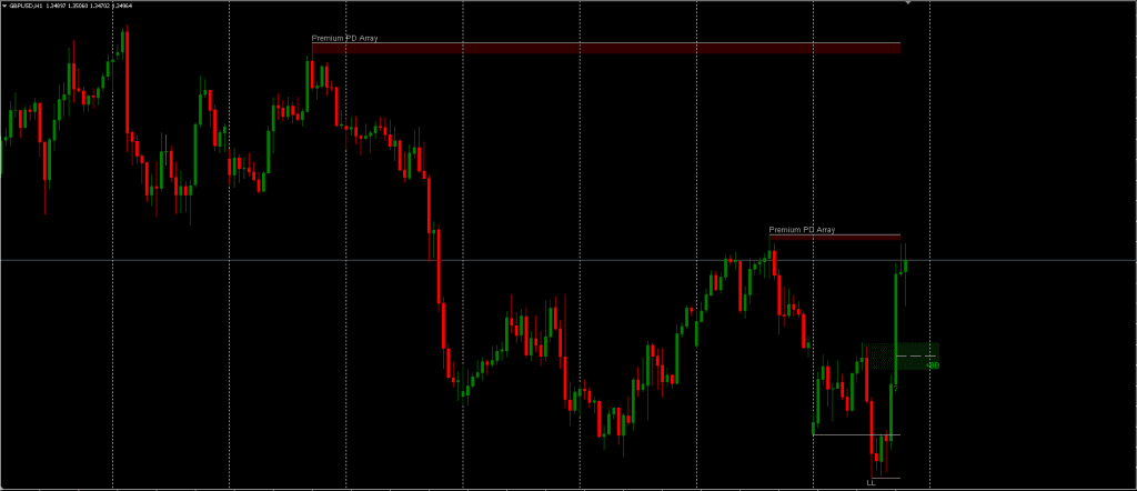 Breaker Block Indicator FREE Download ForexCracked.com