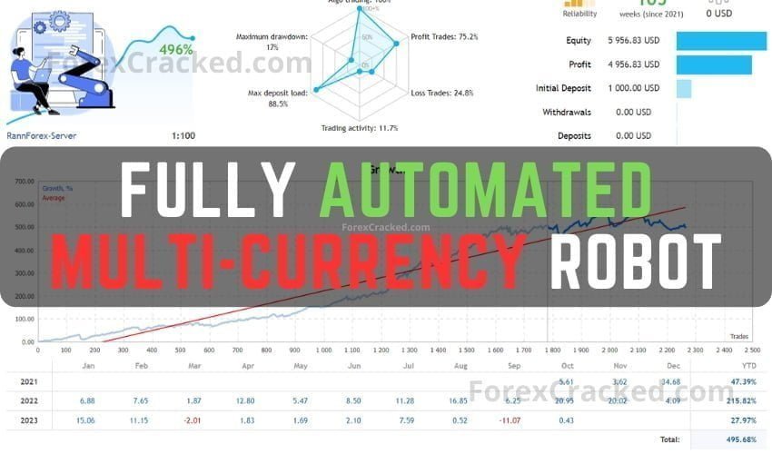 Fully Automated Forex Multi Currency Robot FREE Download