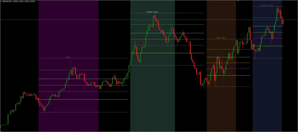 KillZones Indicator FREE Download ForexCracked.com
