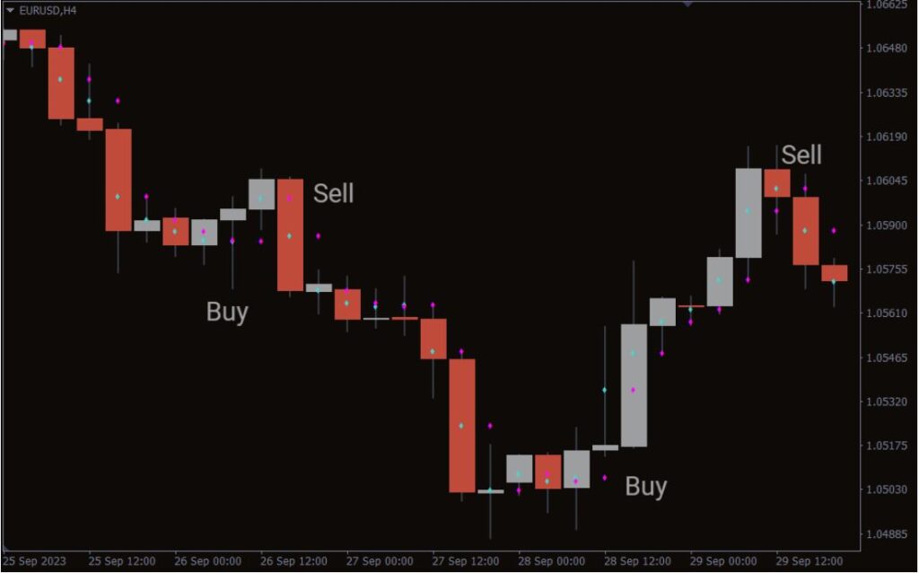 TRO Midpoint Forex Indicator MT4 Free Download