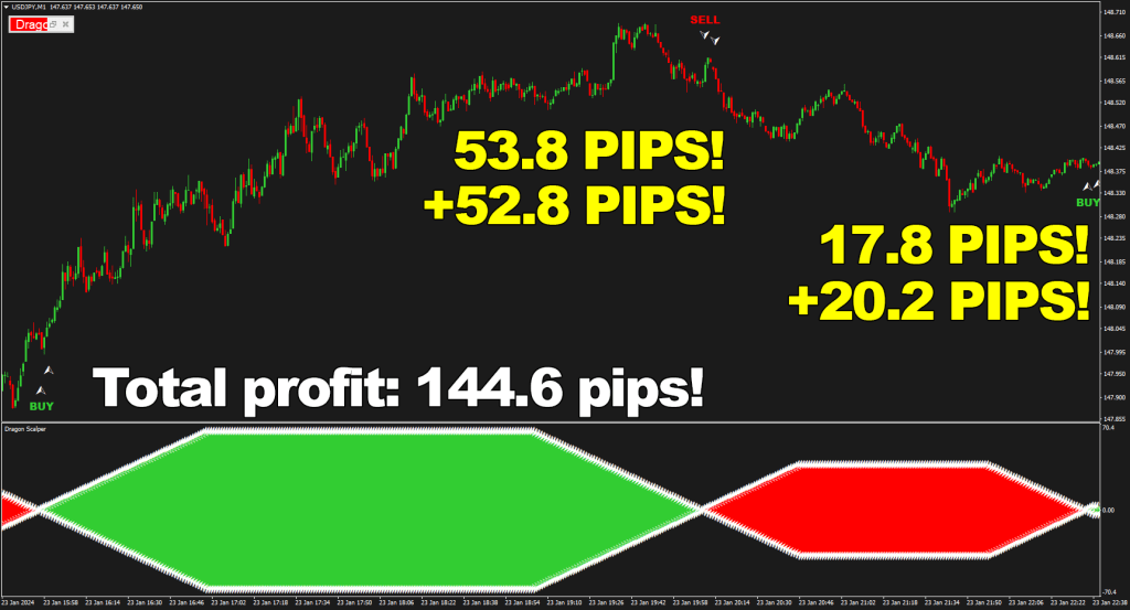 Dragon Scalper and its Extra Signals feature help users to get twice the profit with just one algorithm - like these quick 144.6 pips on U.S. dollar / Japanese yen, M1 timeframe!
