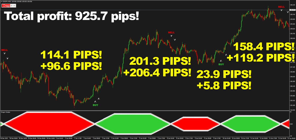 8 wins in a row and 925.7 pips total profit on Euro / Japanese yen, M30 timeframe - no other tool can give you this, only our Dragon Scalper!
