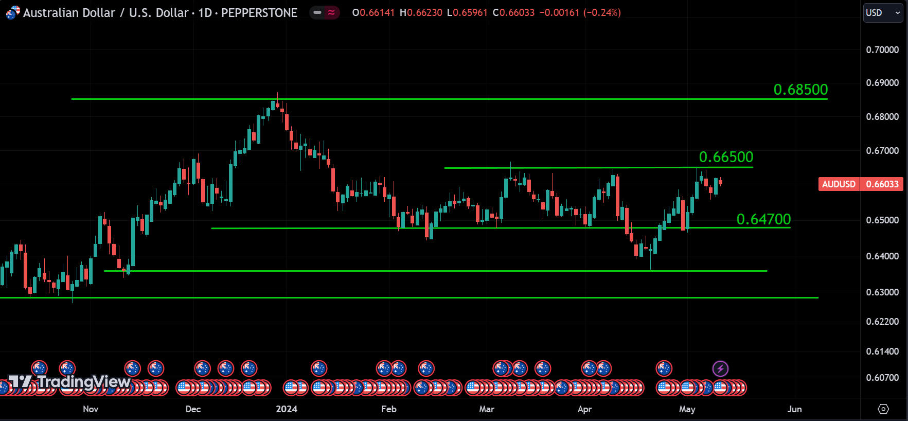 AUDUSD weekly market analysis
forexcracked.com