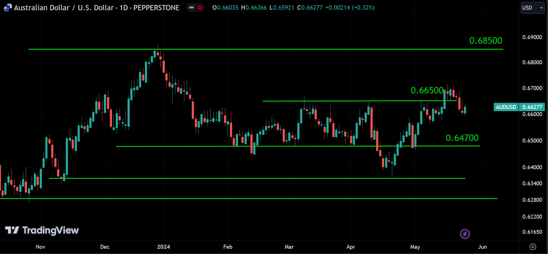 AUDUSD weekly market analysis
forexcracked.com