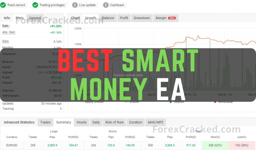 Best Smart Money EA FREE Download [Update]