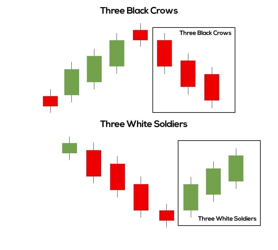 Three black crows, three white soldiers candlestick pattern
forexcracked.com