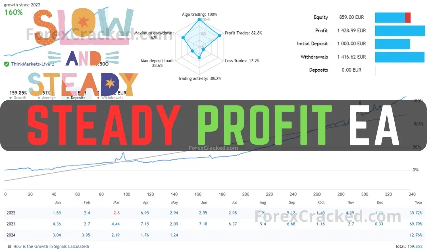 Steady Profit EA FREE Download