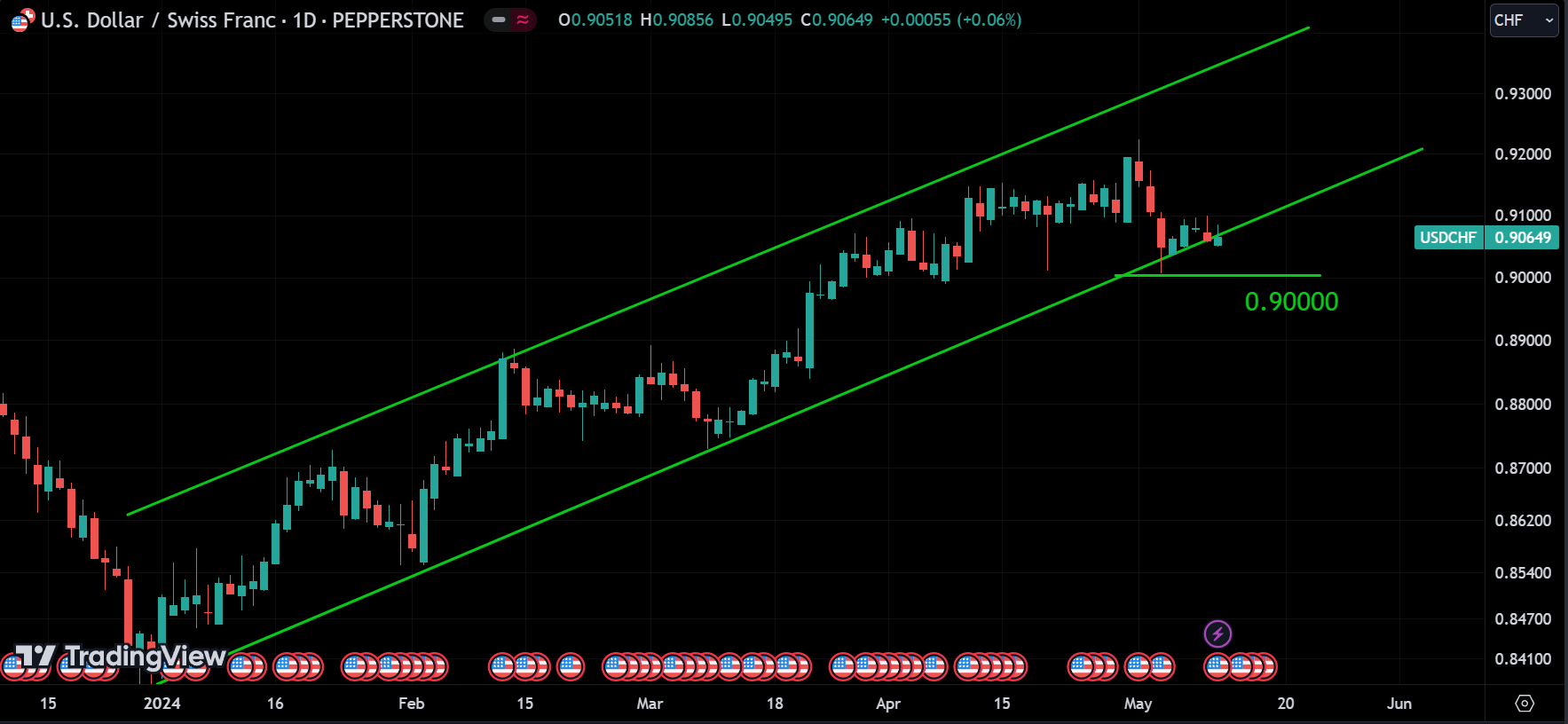 USDCHF weekly market analysis
forexcracked.com