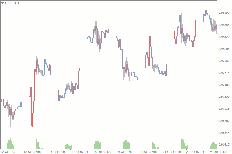 Volume Candle Indicator FREE Download ForexCracked.com