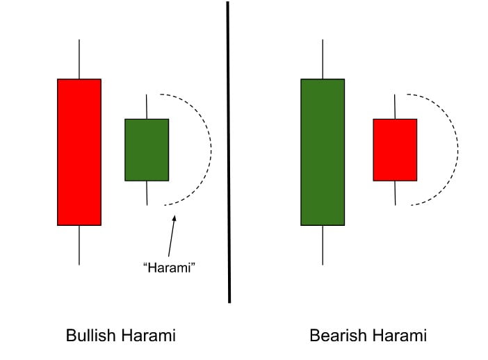 harami candlestick chart patterns
forexcracked.com