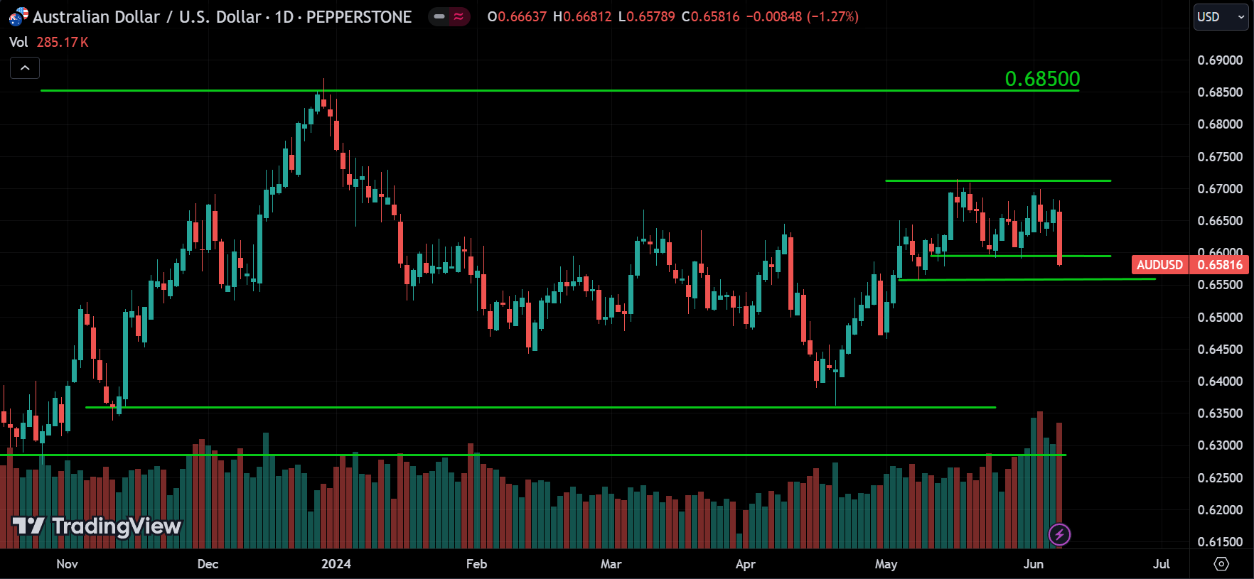 AUDUSD Weekly Market Analysis
forexcracked.com