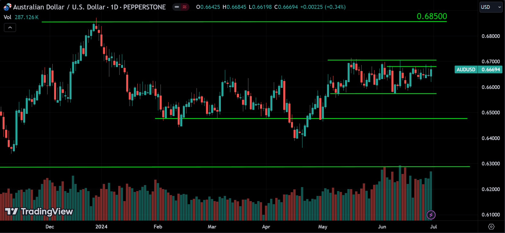 AUDUSD Market Analysis[2024.06.30]
forexcracked.com