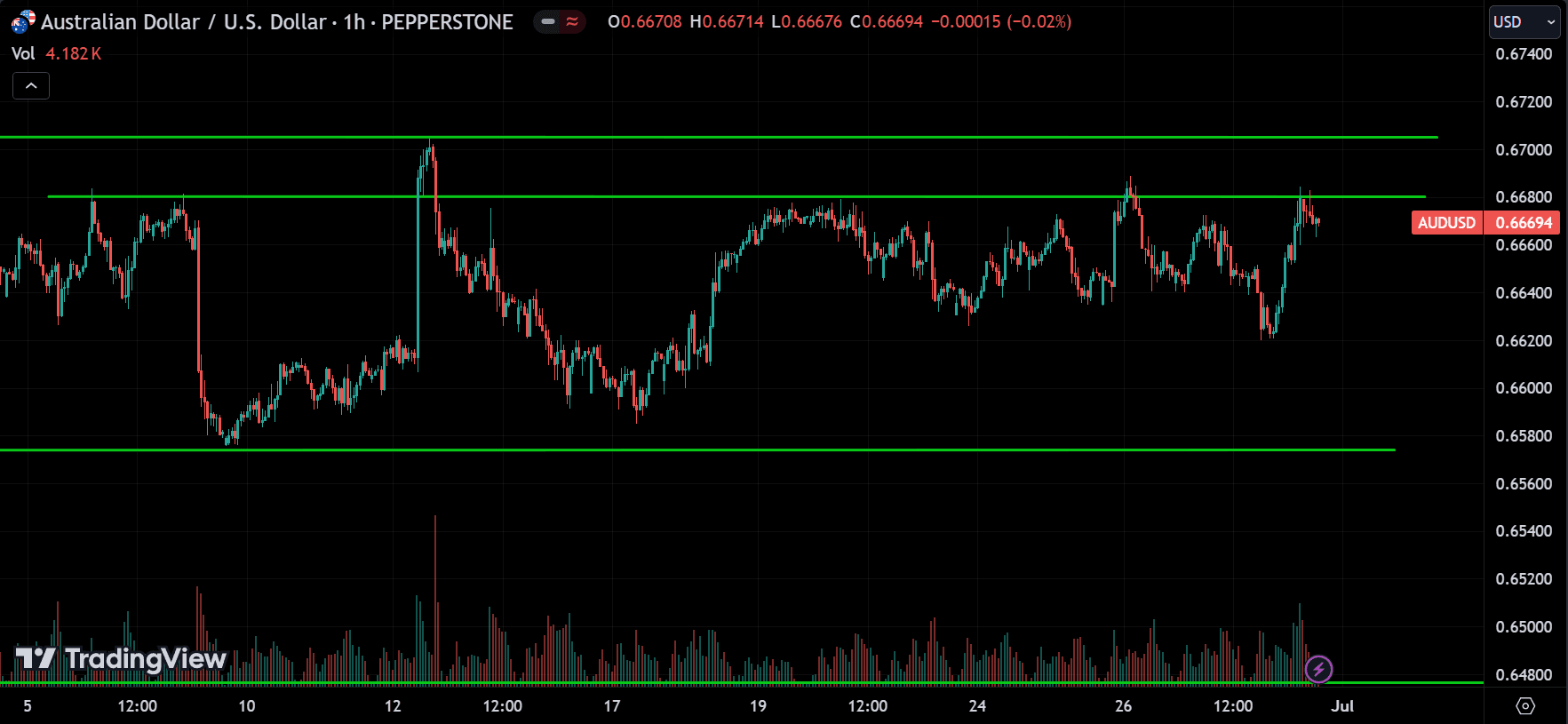 AUDUSD Market Analysis[2024.06.30]
forexcracked.com
