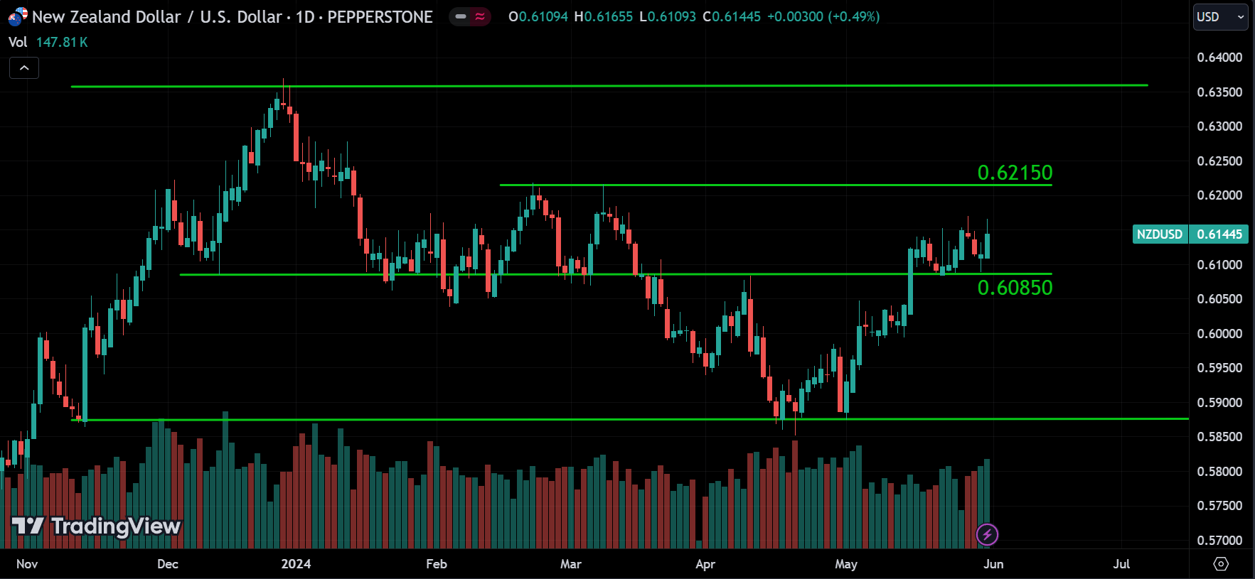 NZDUSD weekly market analysis
forexcracked.com