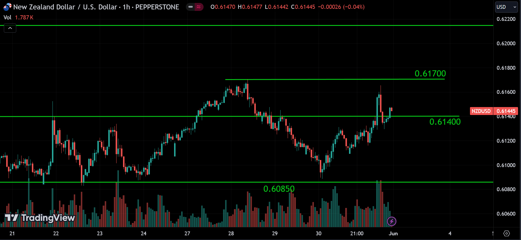 NZDUSD weekly market analysis
forexcracked.com
