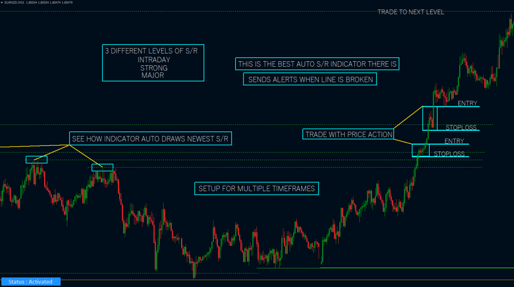 Support & Resistance Indicator FREE Download ForexCracked.com