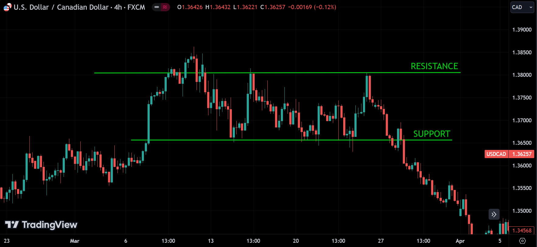 support and resistance levels
forexcracked.com