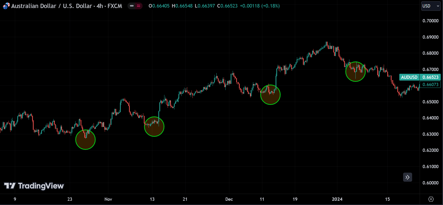finding low points for trendline
forexcracked.com