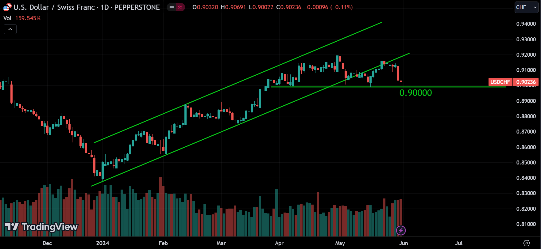 USDCHF weekly market analysis
forexcracked.com