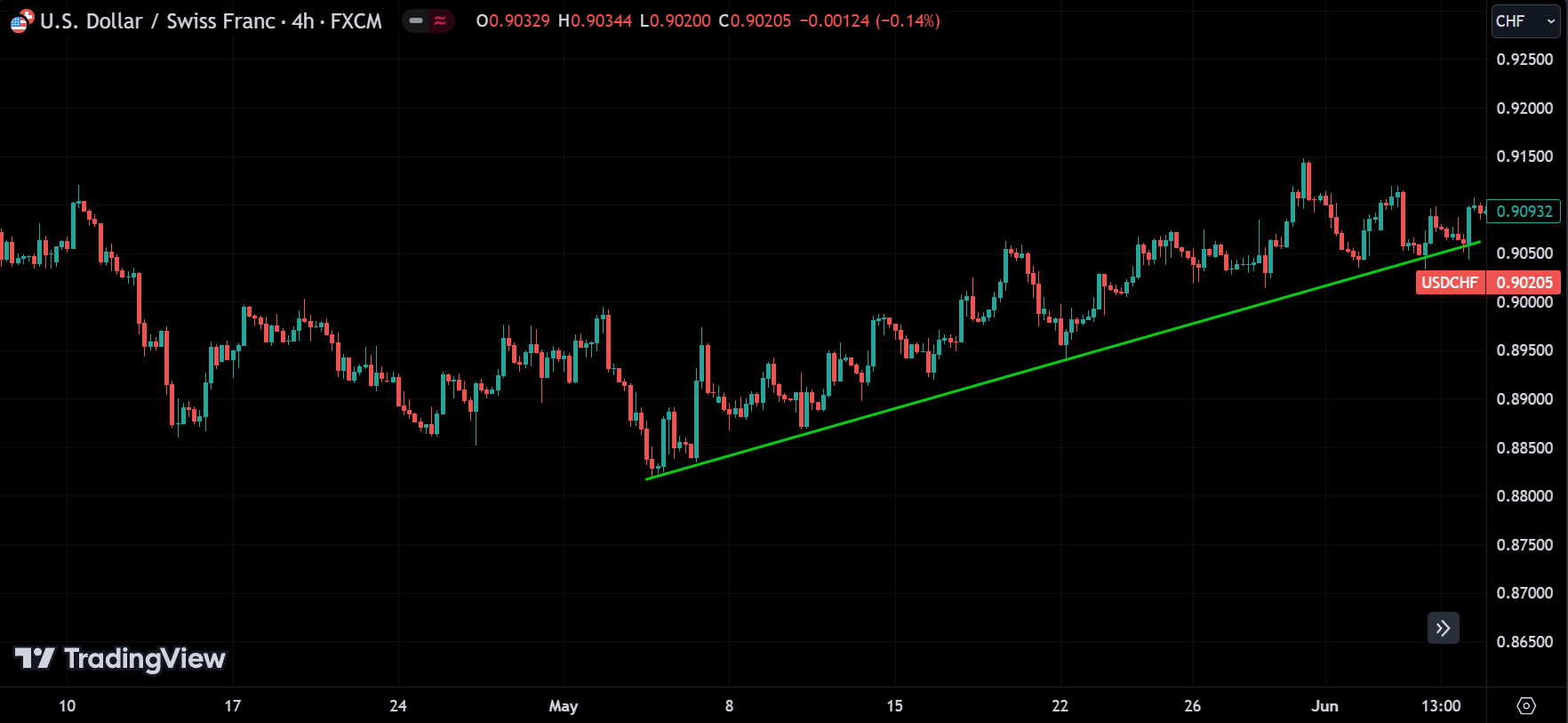 trend line
forexcracked.com