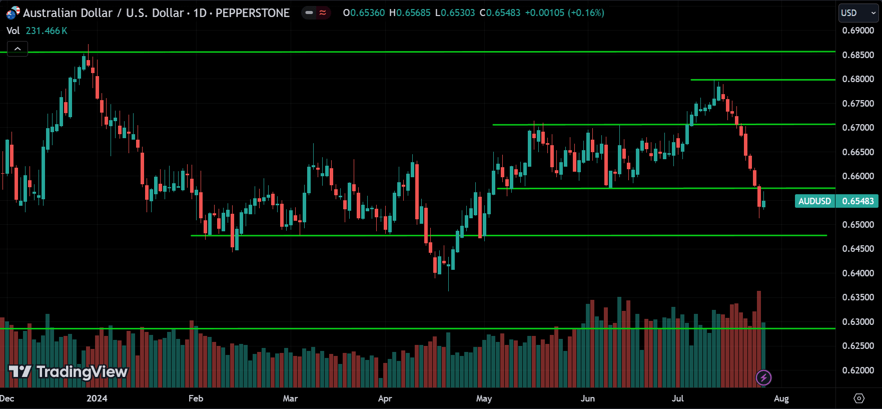 AUDUSD Technical Analysis [2024.07.28]
forexcracked.com