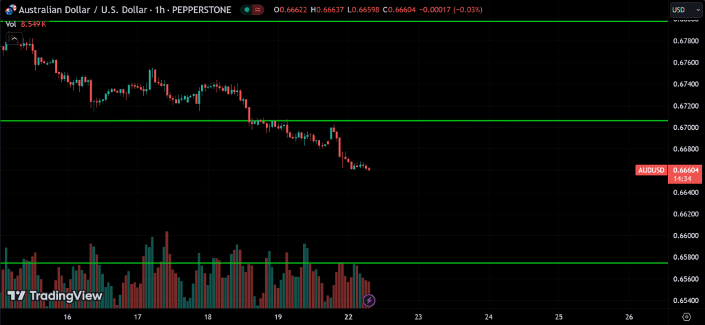 AUDUSD Price Action Technical Analysis
forexcracked.com