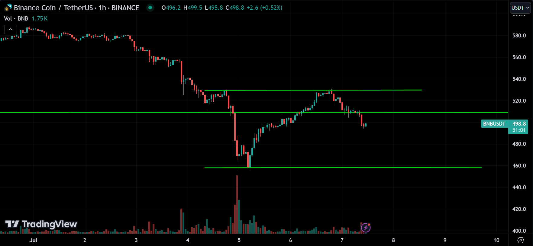 BNB Market Analysis[2024.07.07]
forexcracked.com