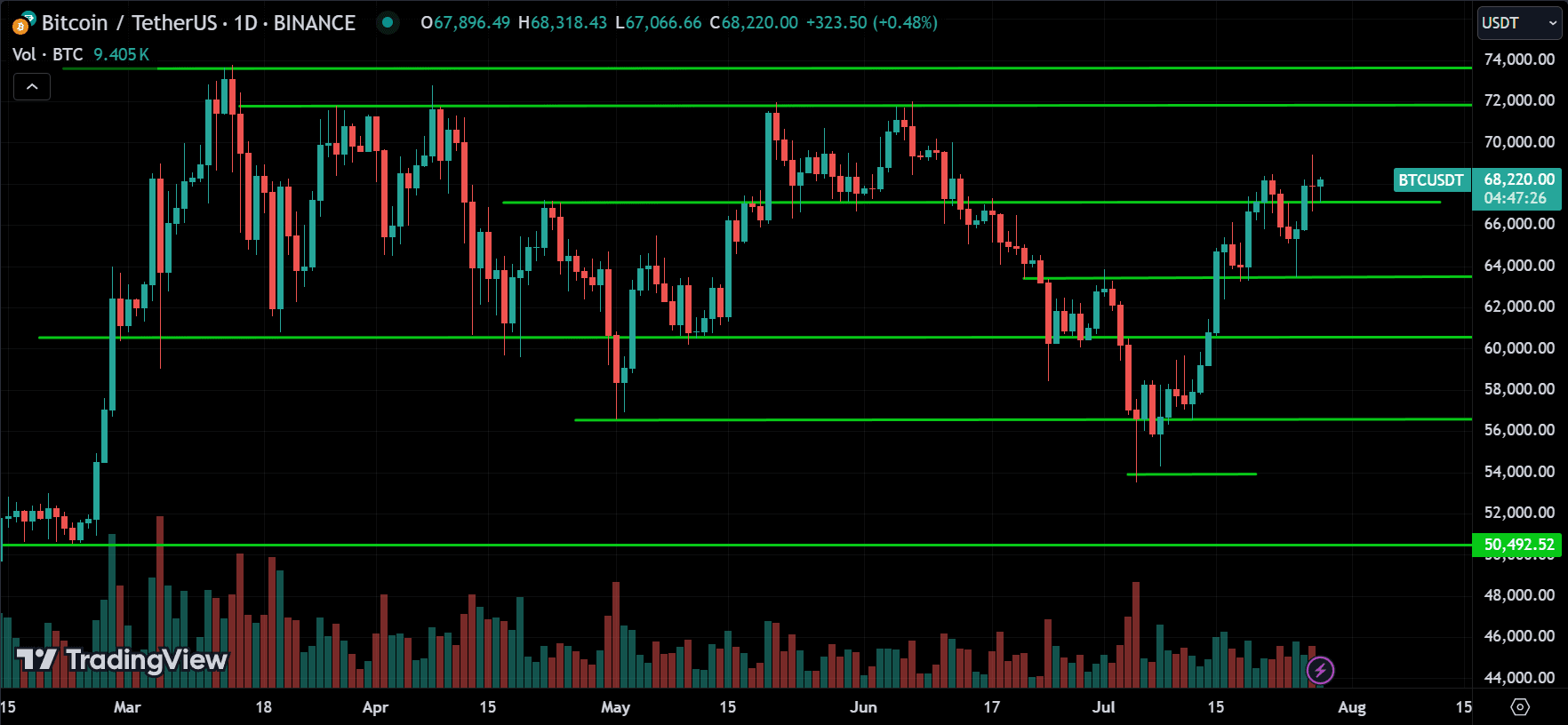 BTC Technical Analysis [2024.07.28]
forexcracked.com